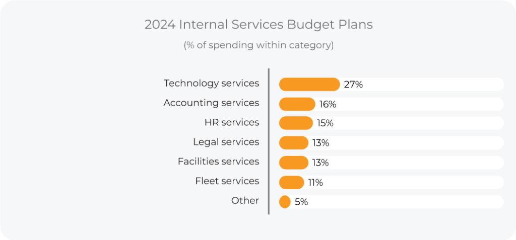 SoIT_BudgetChart_082923_2024InternalServicesBudgetPlans-1024x477 image