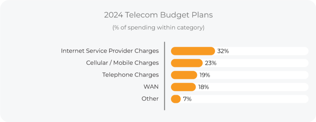 SoIT_BudgetChart_082923_2024TelecomBudgetPlans-1024x396 image