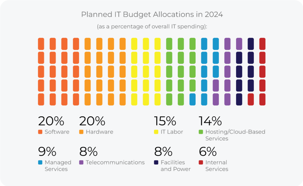 SoIT_MainChart_082823_PlannedITBudgetAllocations SoIT_MainChart_082823_PlannedITBudgetAllocations-1024x630 image