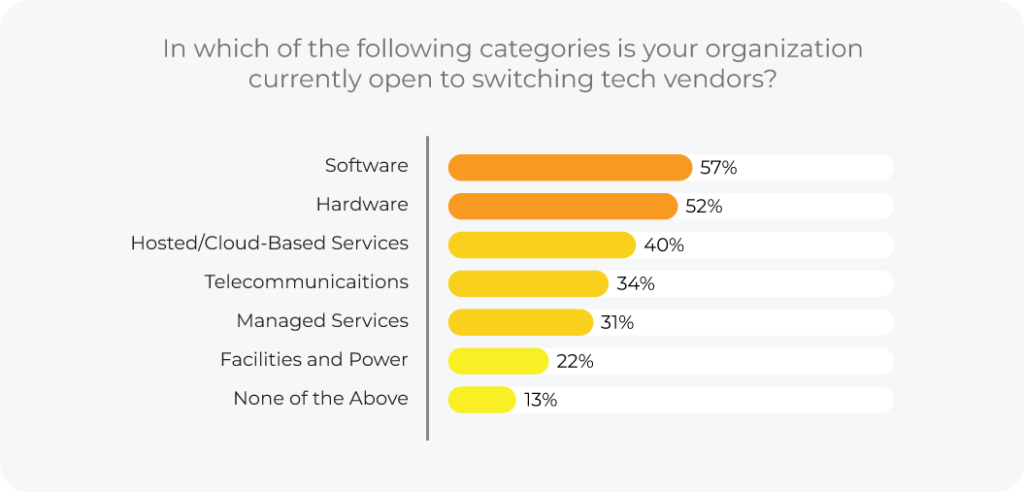 SoIT_MarketingChart_082823_CategoriesOrgSwitching-1024x492 image