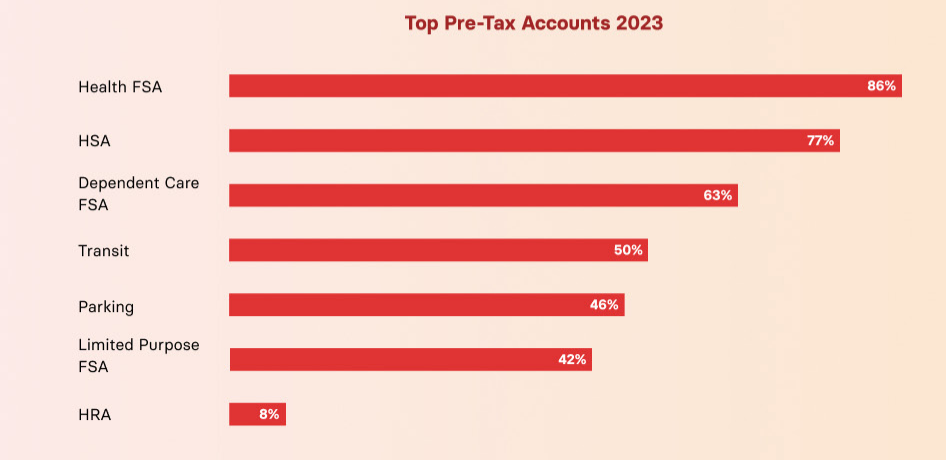 Top pre-tax accounts 2023